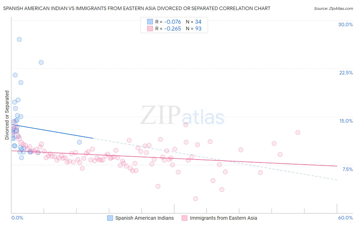 Spanish American Indian vs Immigrants from Eastern Asia Divorced or Separated