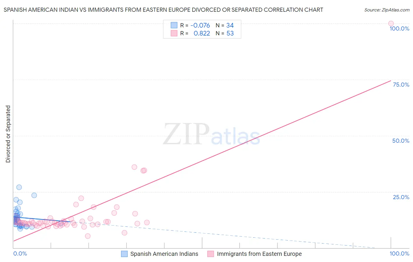 Spanish American Indian vs Immigrants from Eastern Europe Divorced or Separated