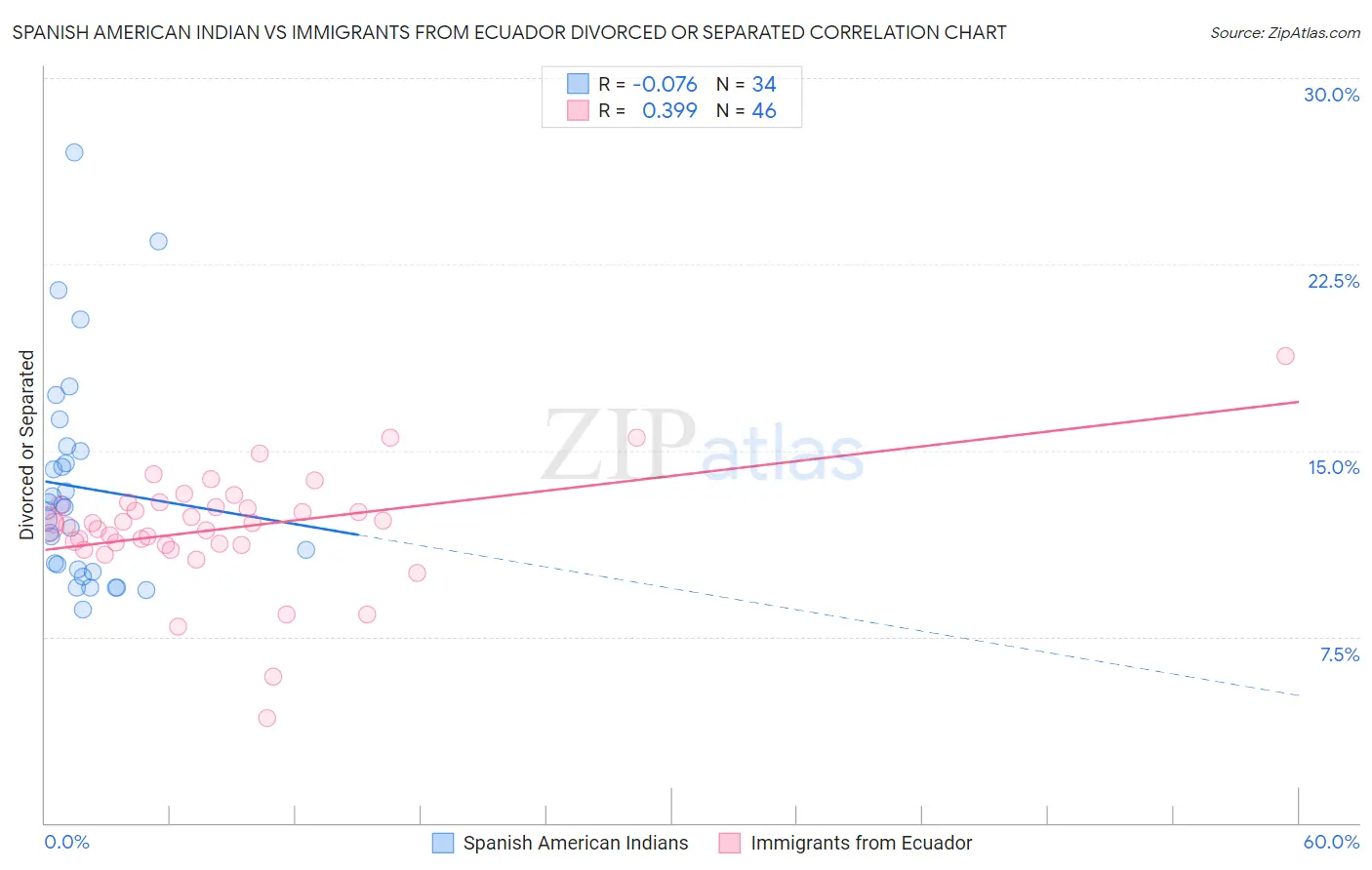 Spanish American Indian vs Immigrants from Ecuador Divorced or Separated