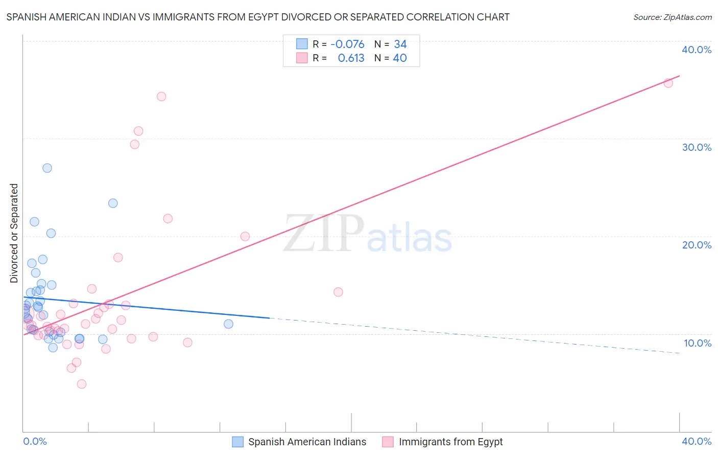 Spanish American Indian vs Immigrants from Egypt Divorced or Separated