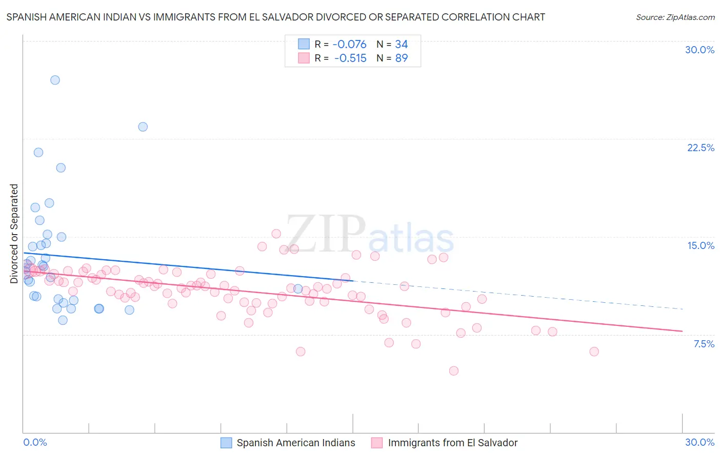 Spanish American Indian vs Immigrants from El Salvador Divorced or Separated