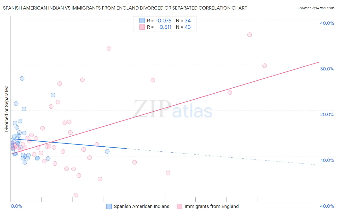 Spanish American Indian vs Immigrants from England Divorced or Separated