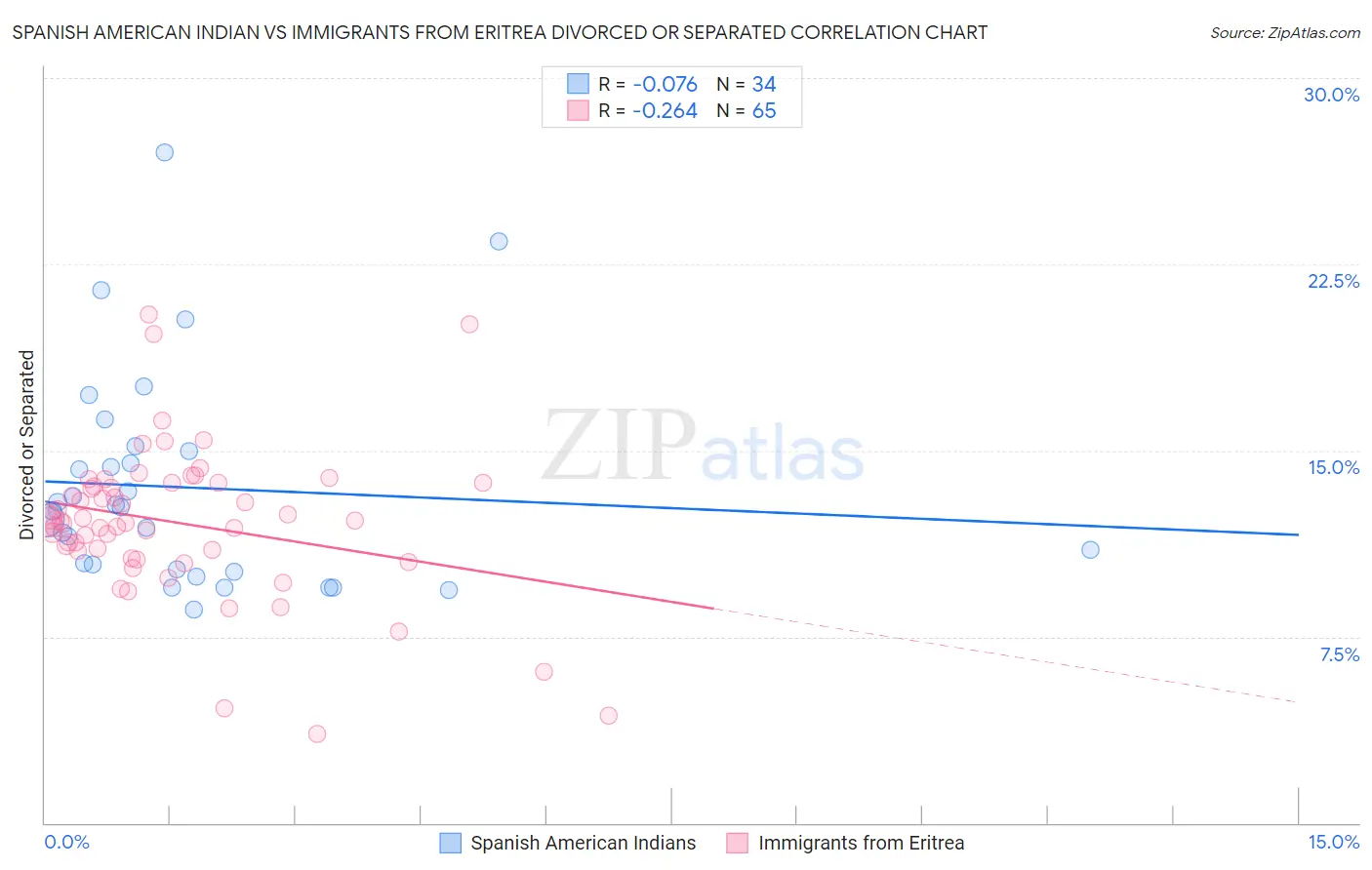 Spanish American Indian vs Immigrants from Eritrea Divorced or Separated