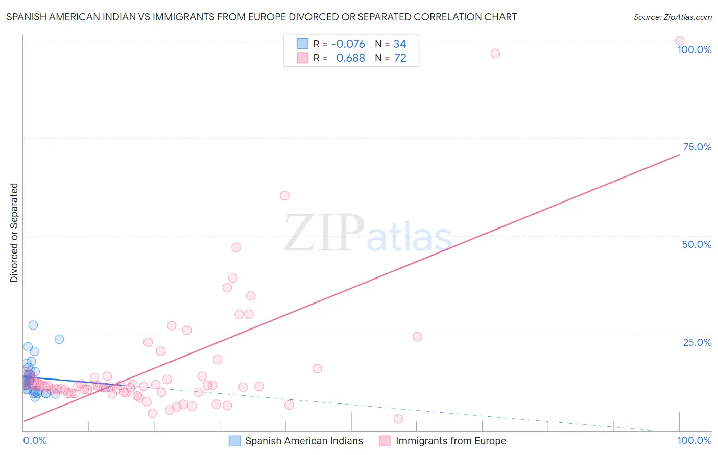 Spanish American Indian vs Immigrants from Europe Divorced or Separated