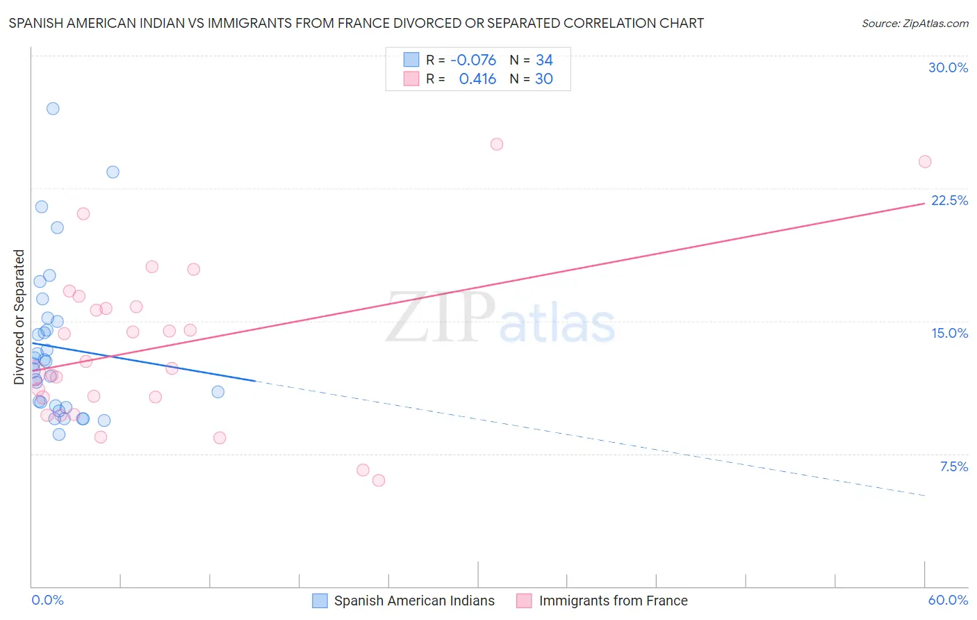 Spanish American Indian vs Immigrants from France Divorced or Separated