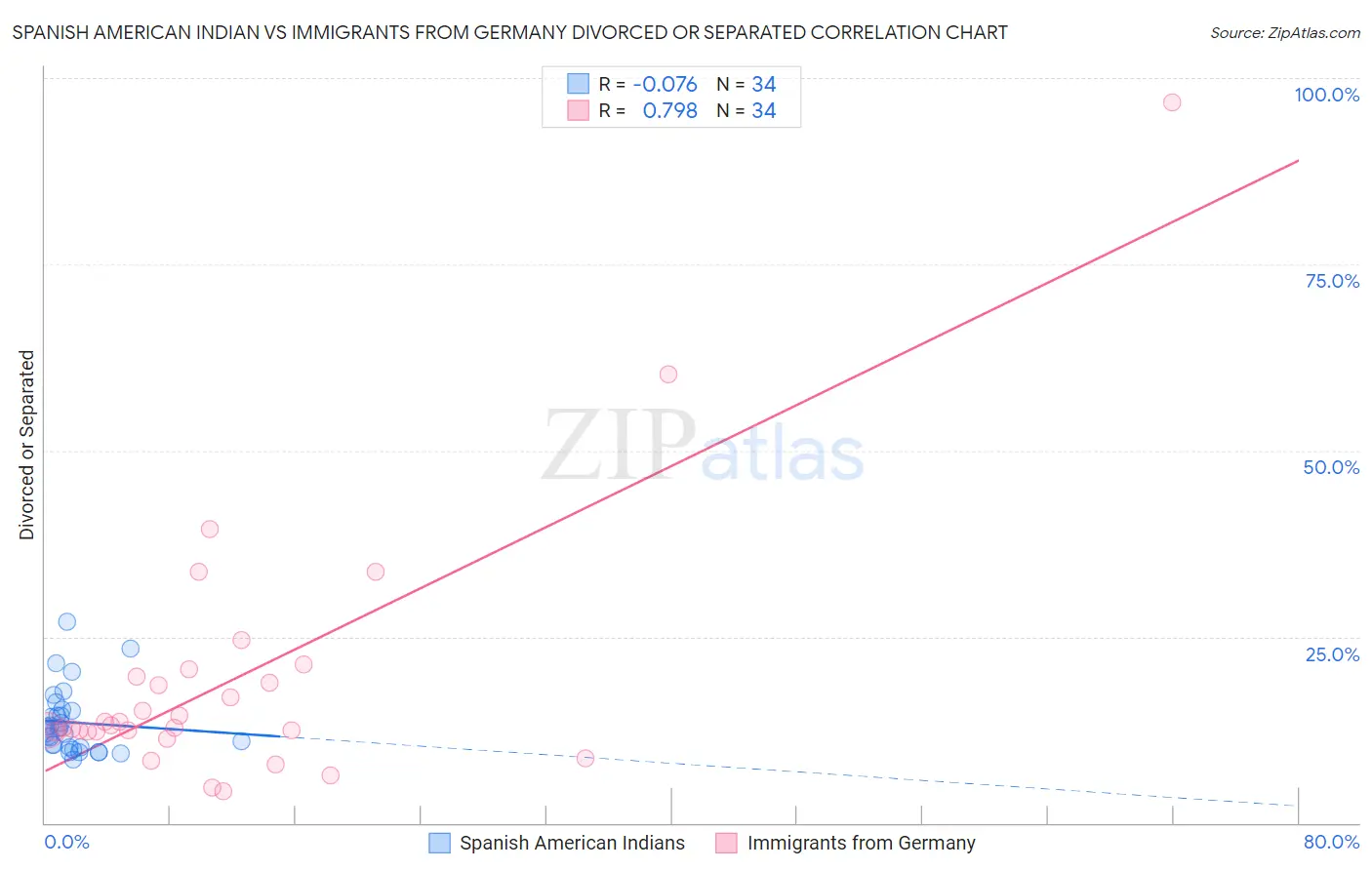 Spanish American Indian vs Immigrants from Germany Divorced or Separated