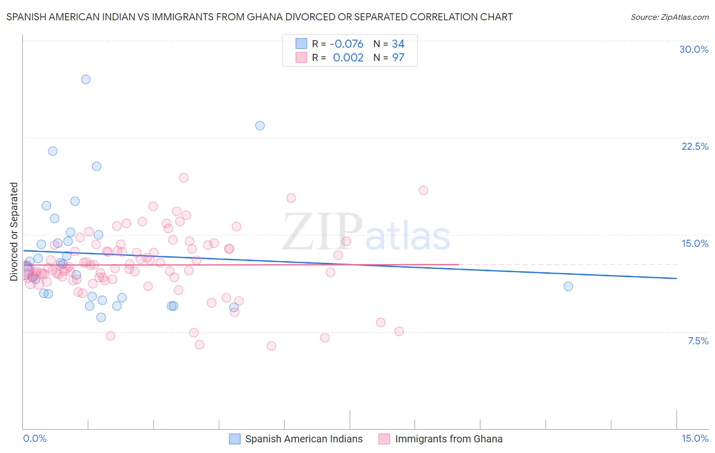 Spanish American Indian vs Immigrants from Ghana Divorced or Separated