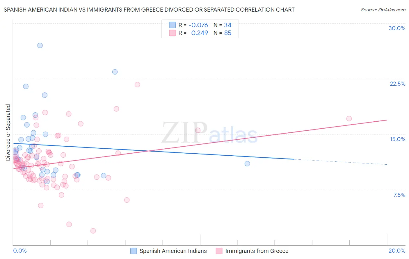 Spanish American Indian vs Immigrants from Greece Divorced or Separated