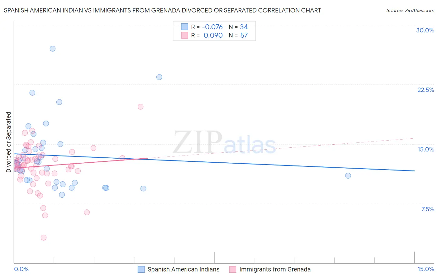 Spanish American Indian vs Immigrants from Grenada Divorced or Separated