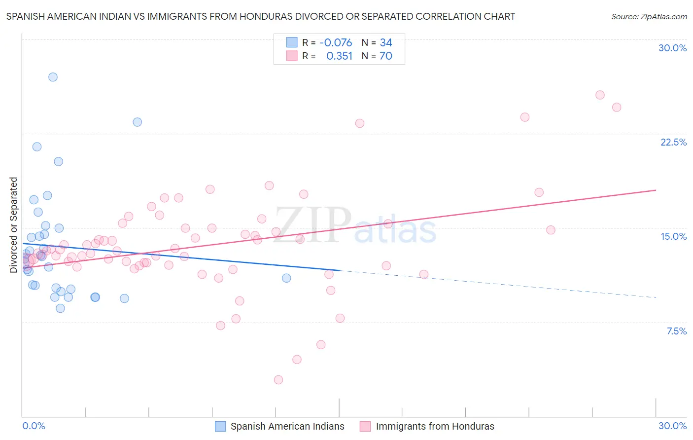 Spanish American Indian vs Immigrants from Honduras Divorced or Separated