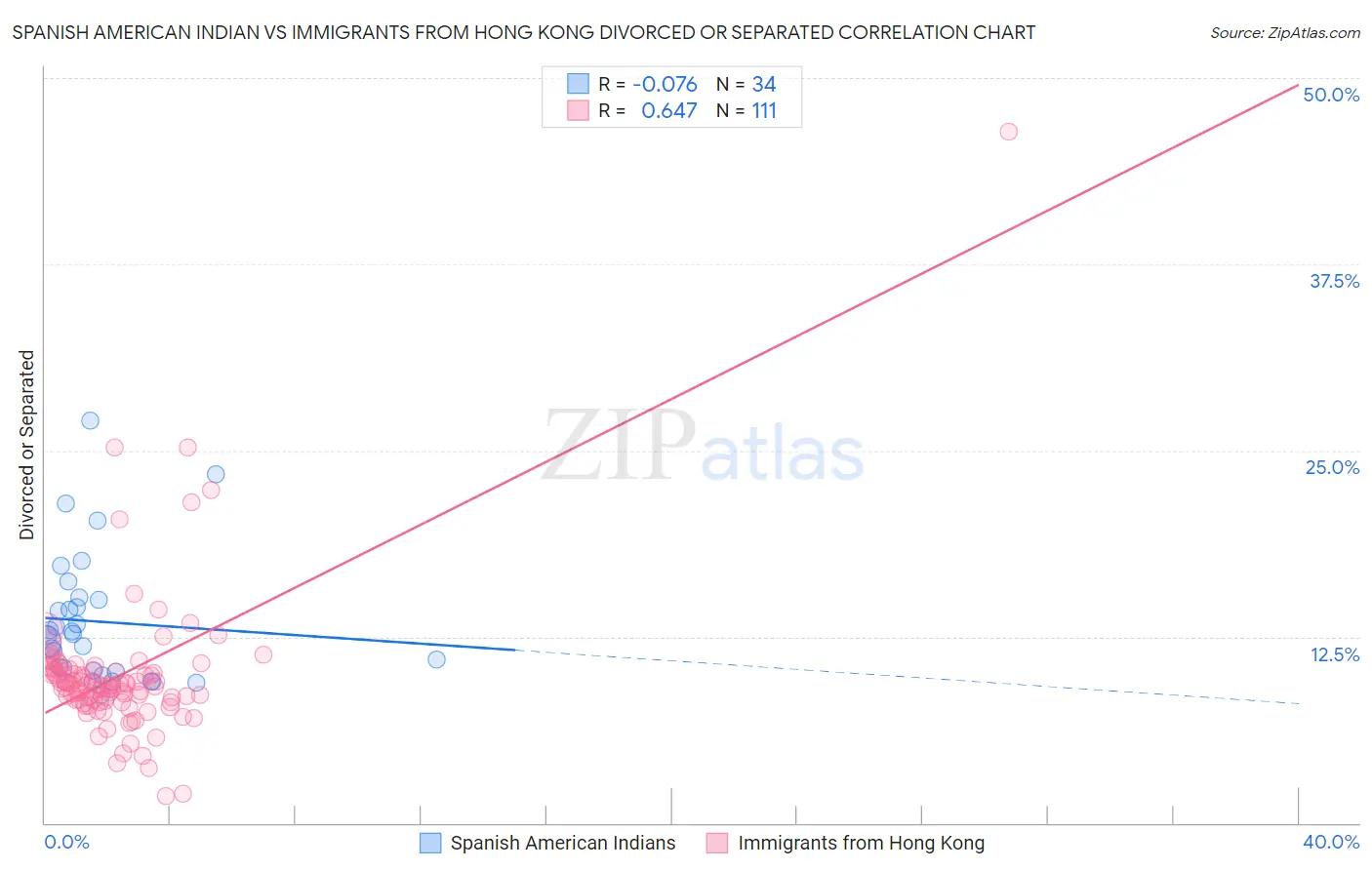 Spanish American Indian vs Immigrants from Hong Kong Divorced or Separated