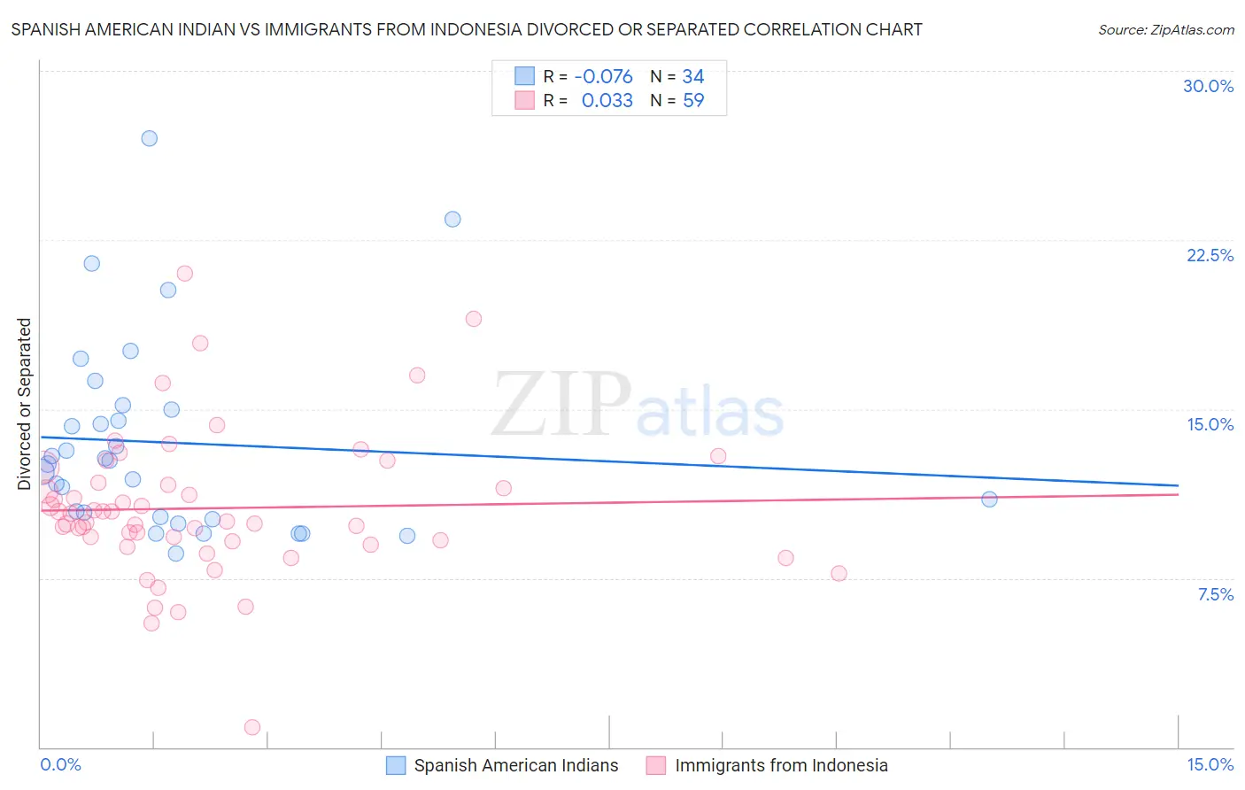 Spanish American Indian vs Immigrants from Indonesia Divorced or Separated