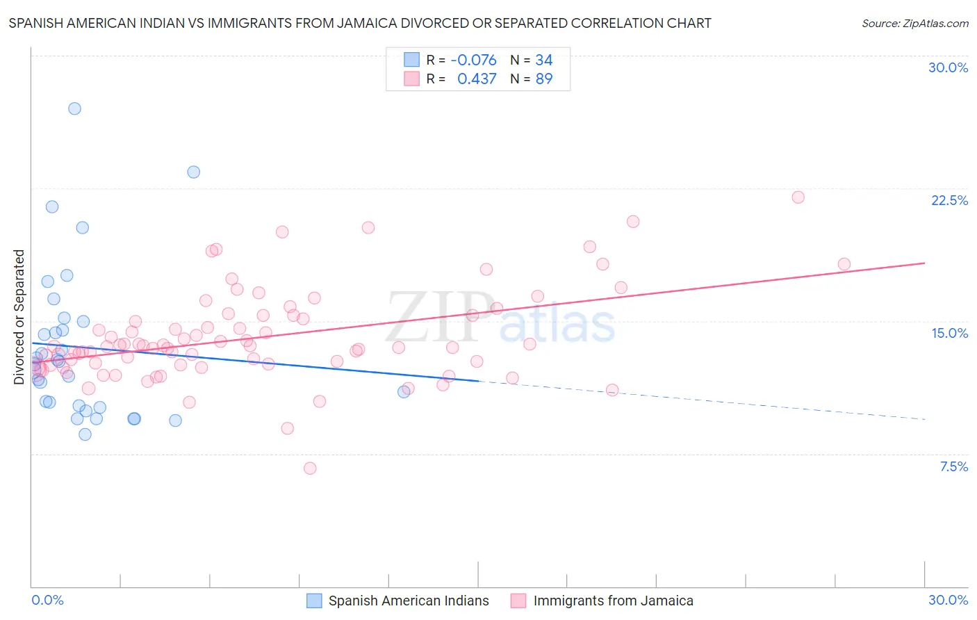 Spanish American Indian vs Immigrants from Jamaica Divorced or Separated