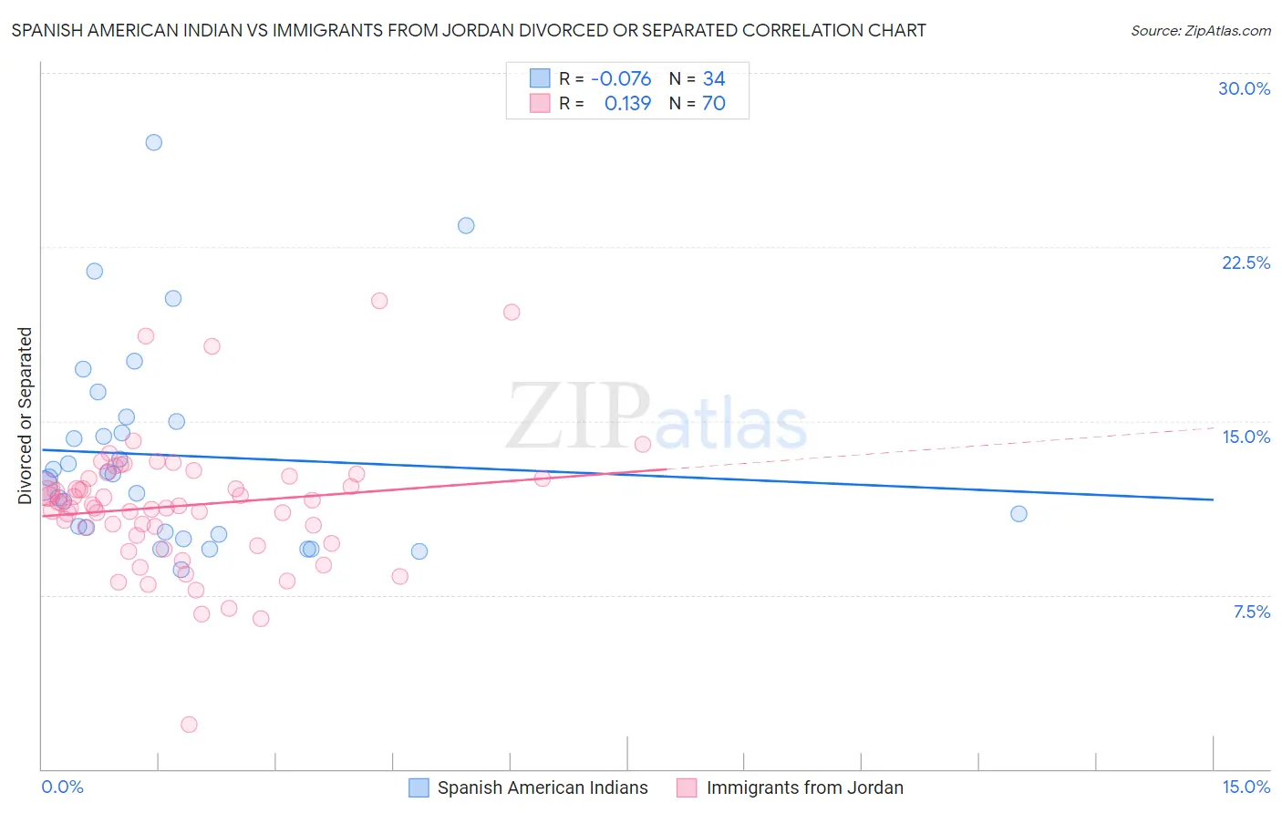 Spanish American Indian vs Immigrants from Jordan Divorced or Separated