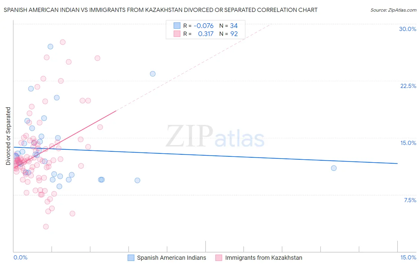 Spanish American Indian vs Immigrants from Kazakhstan Divorced or Separated
