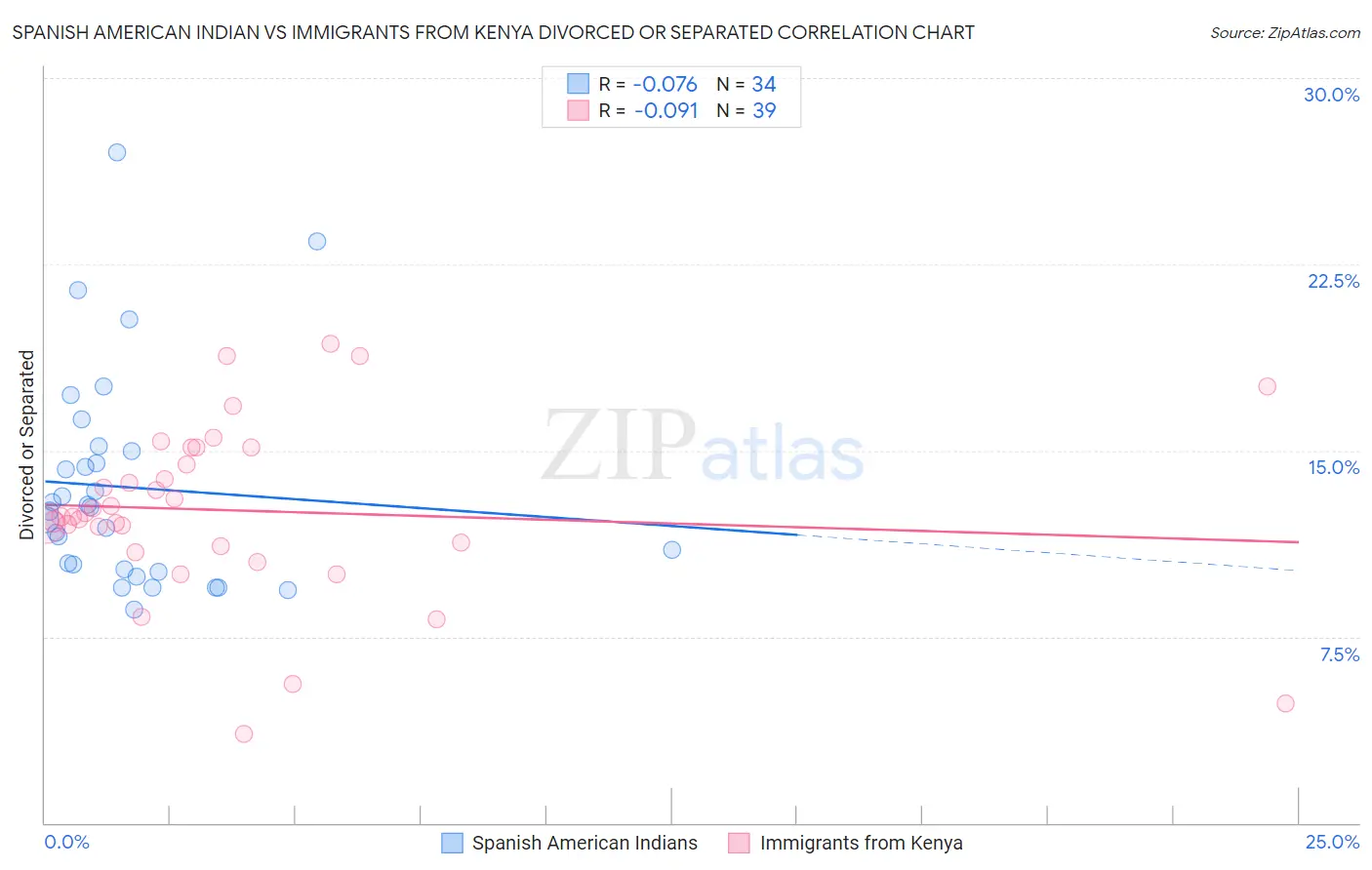 Spanish American Indian vs Immigrants from Kenya Divorced or Separated