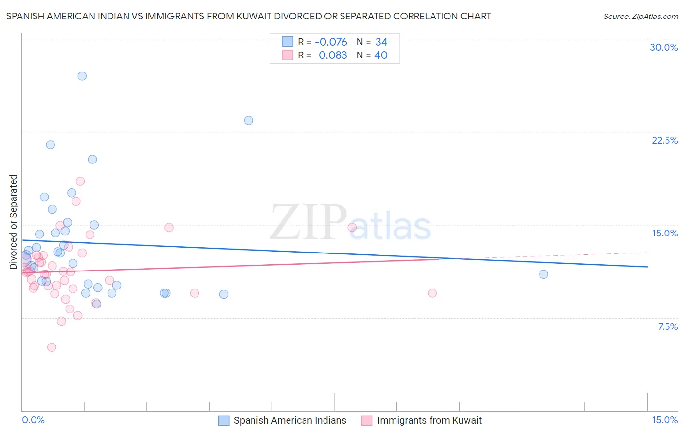 Spanish American Indian vs Immigrants from Kuwait Divorced or Separated