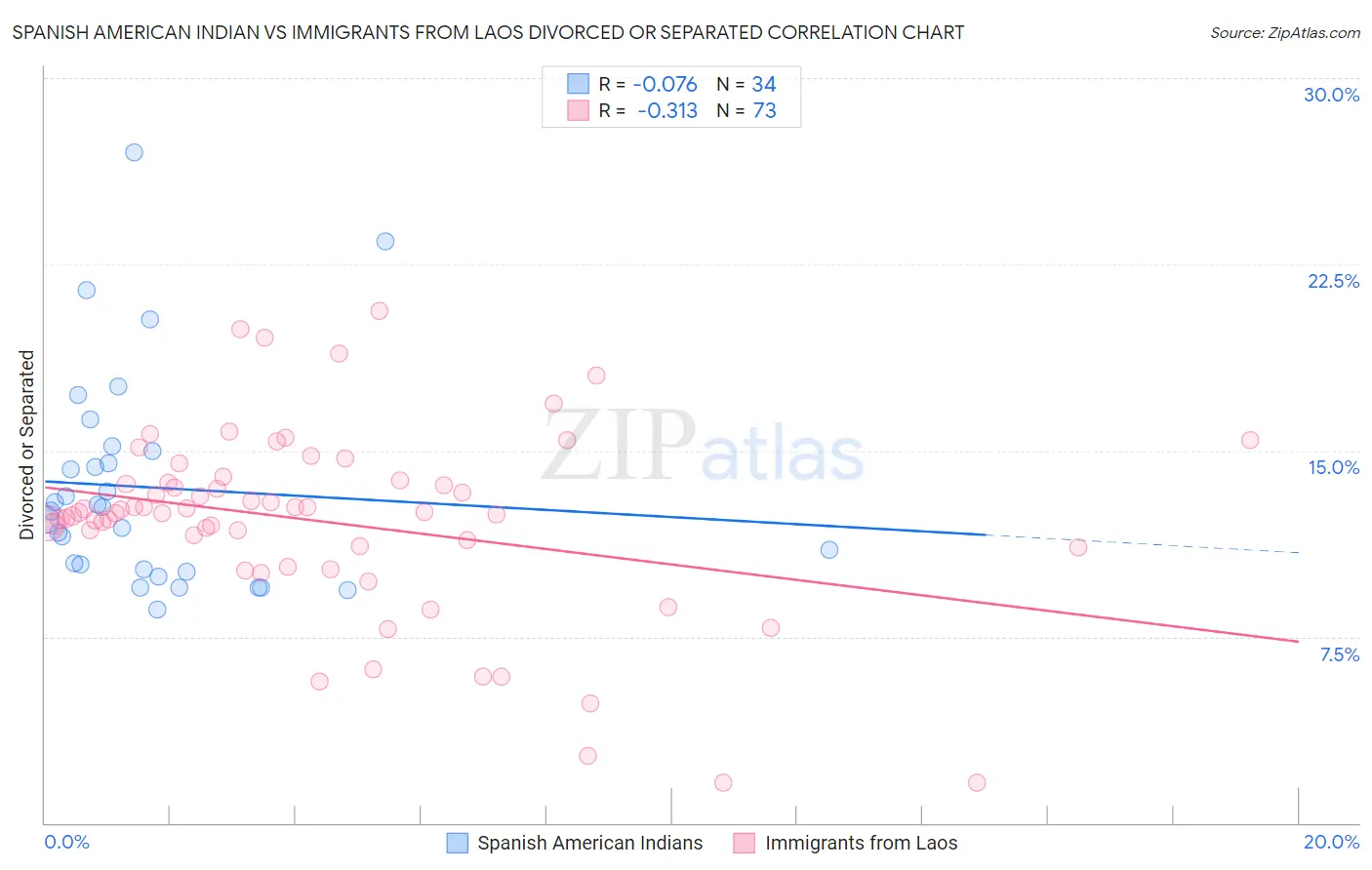 Spanish American Indian vs Immigrants from Laos Divorced or Separated