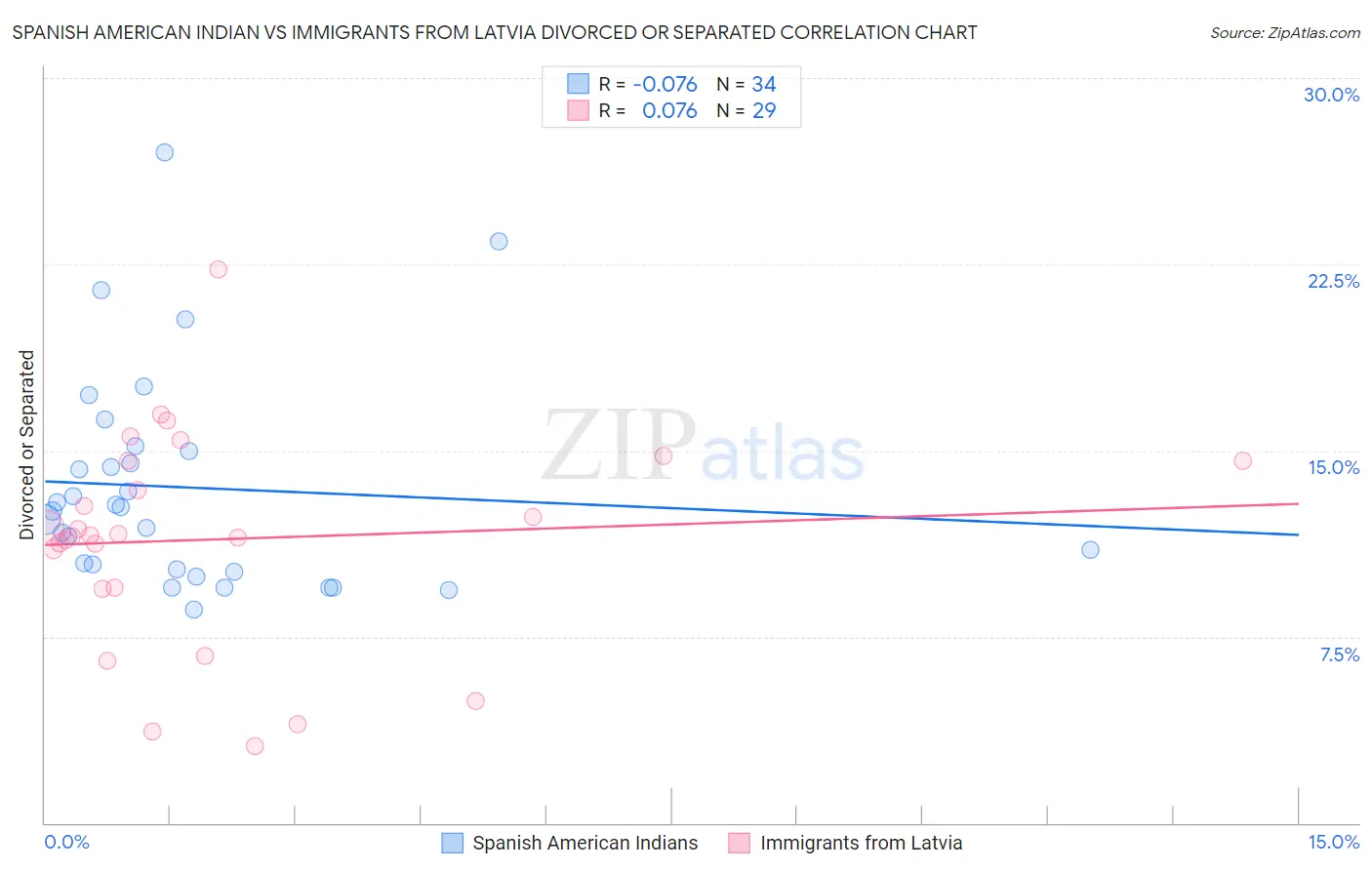 Spanish American Indian vs Immigrants from Latvia Divorced or Separated