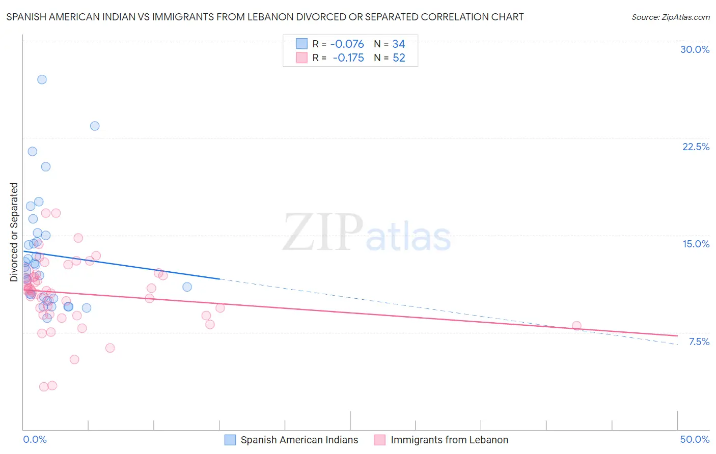 Spanish American Indian vs Immigrants from Lebanon Divorced or Separated