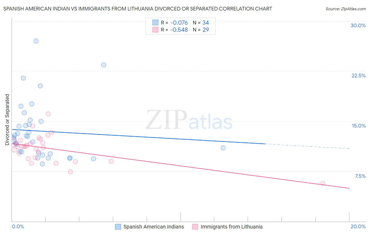 Spanish American Indian vs Immigrants from Lithuania Divorced or Separated