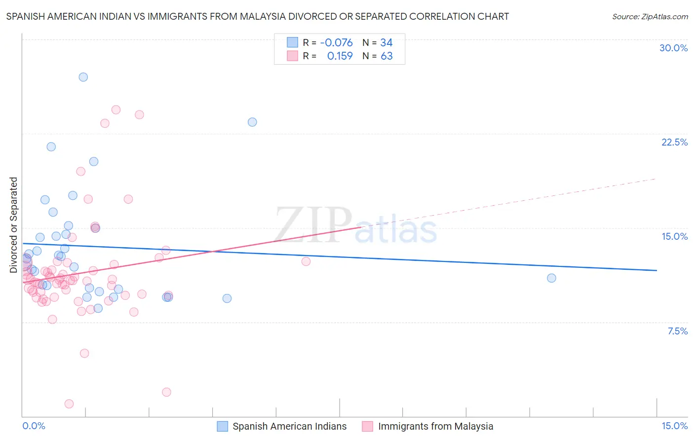 Spanish American Indian vs Immigrants from Malaysia Divorced or Separated