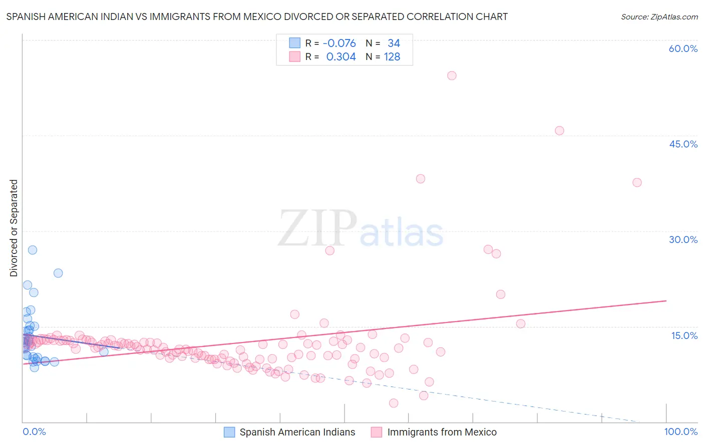 Spanish American Indian vs Immigrants from Mexico Divorced or Separated