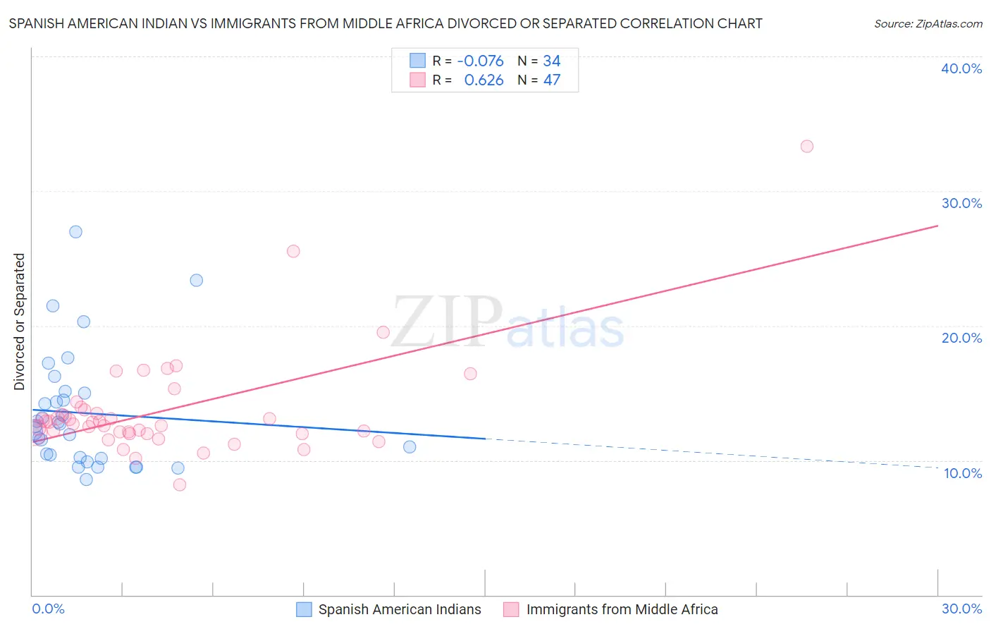 Spanish American Indian vs Immigrants from Middle Africa Divorced or Separated