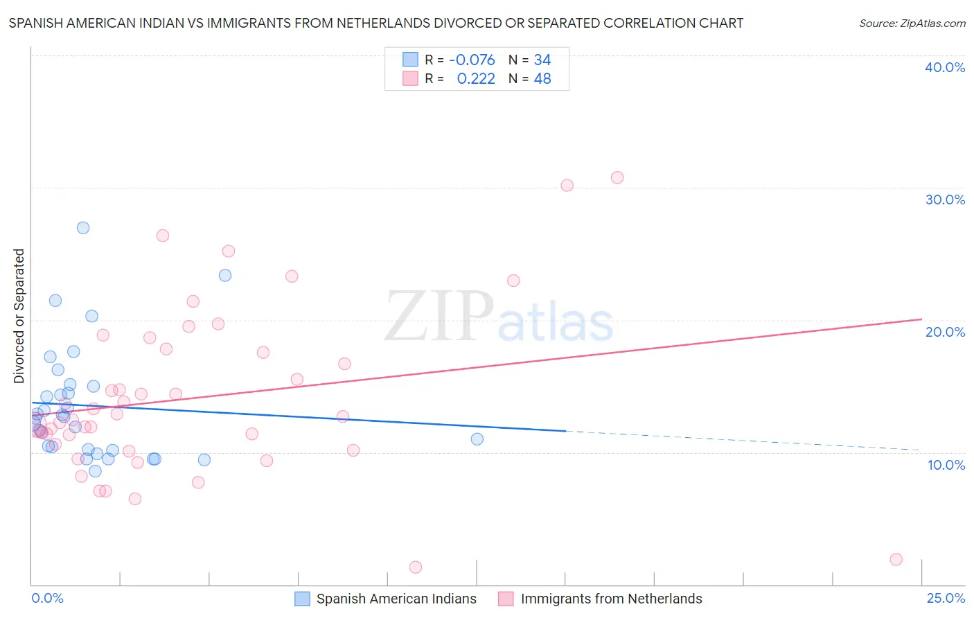 Spanish American Indian vs Immigrants from Netherlands Divorced or Separated