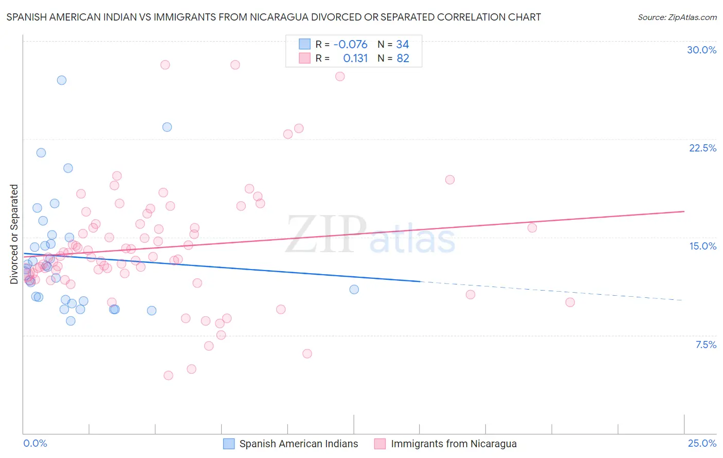 Spanish American Indian vs Immigrants from Nicaragua Divorced or Separated