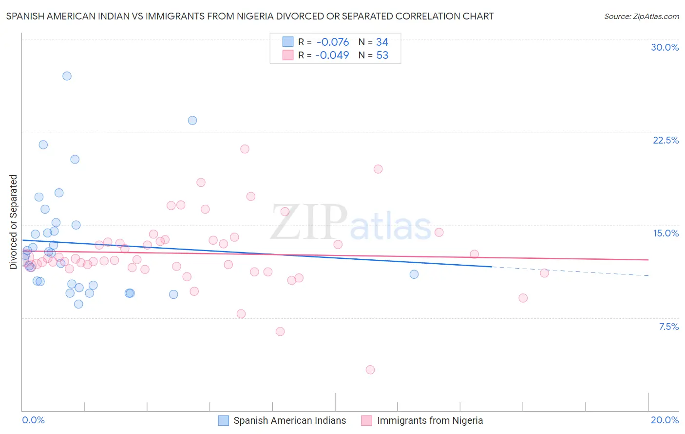 Spanish American Indian vs Immigrants from Nigeria Divorced or Separated