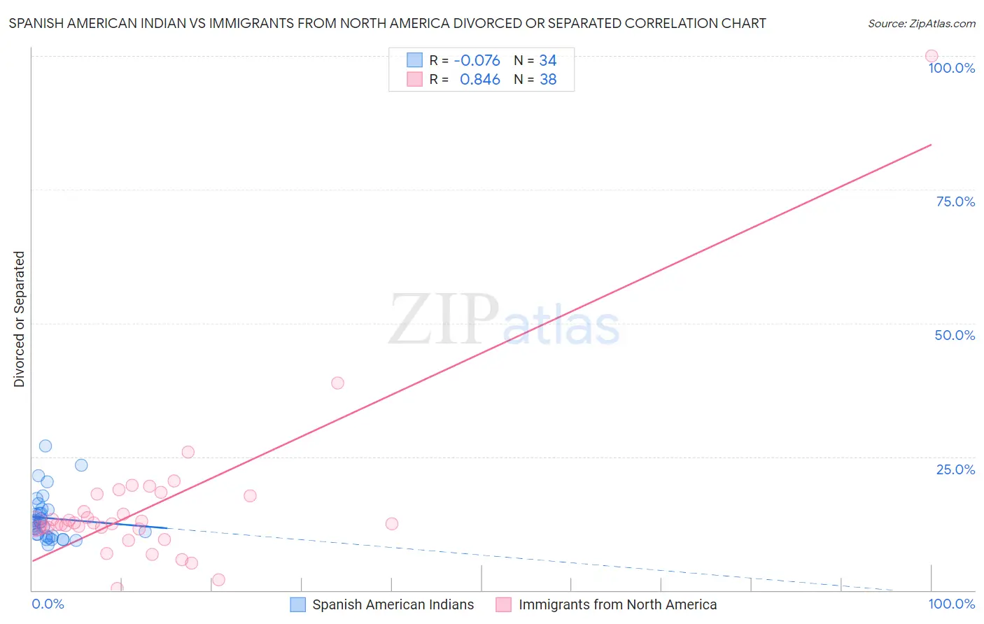 Spanish American Indian vs Immigrants from North America Divorced or Separated