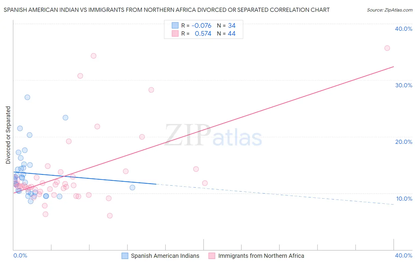 Spanish American Indian vs Immigrants from Northern Africa Divorced or Separated