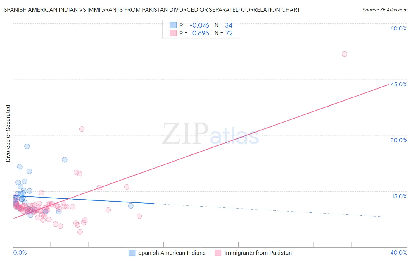 Spanish American Indian vs Immigrants from Pakistan Divorced or Separated