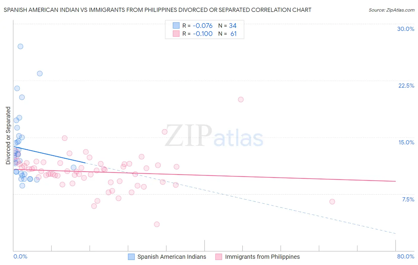 Spanish American Indian vs Immigrants from Philippines Divorced or Separated