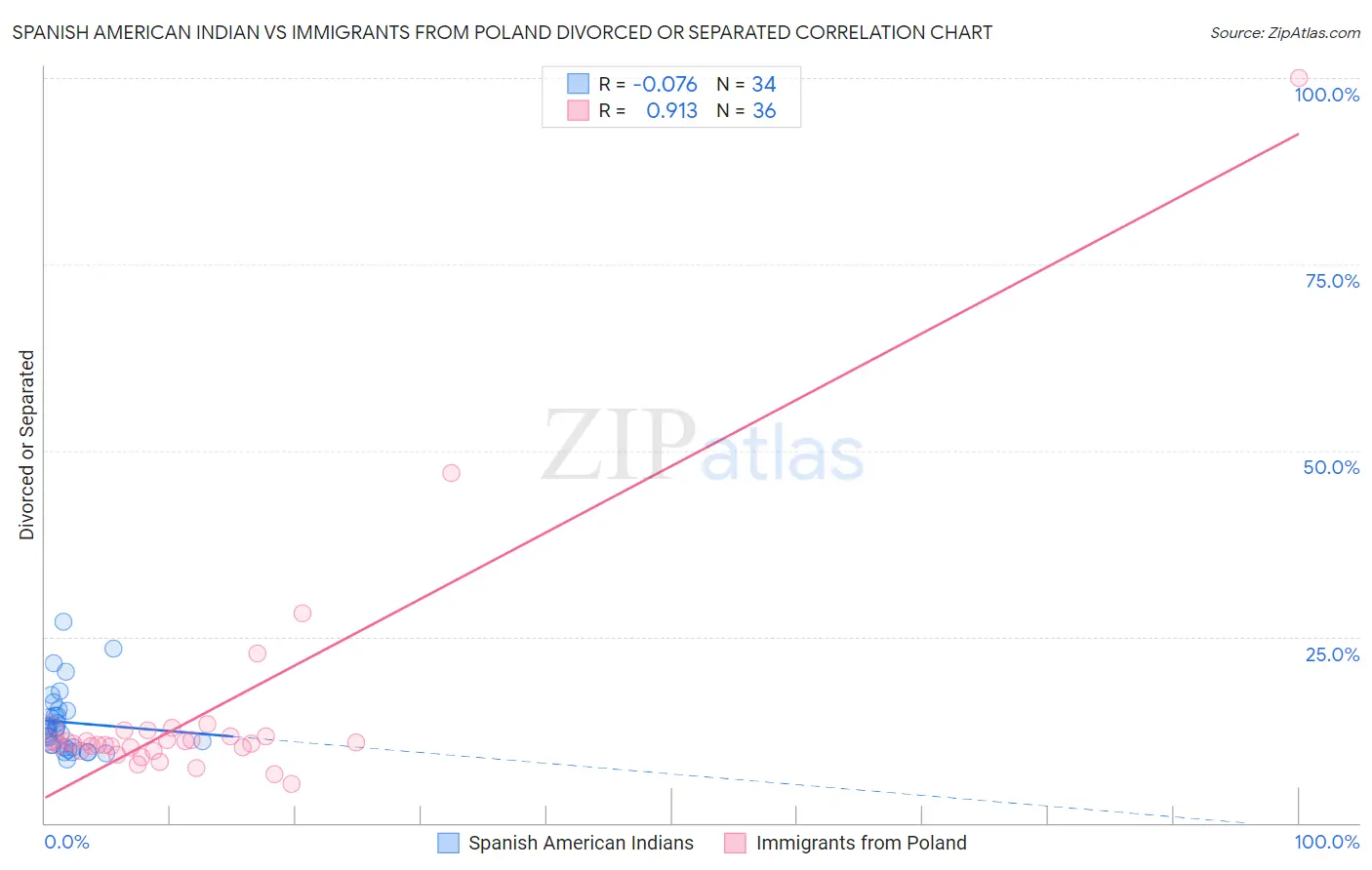 Spanish American Indian vs Immigrants from Poland Divorced or Separated