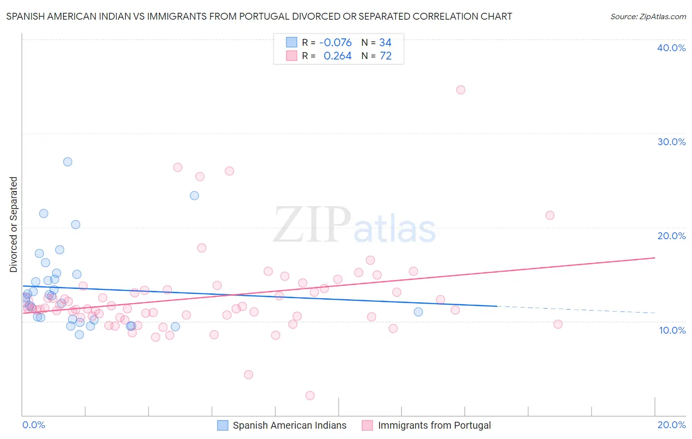 Spanish American Indian vs Immigrants from Portugal Divorced or Separated