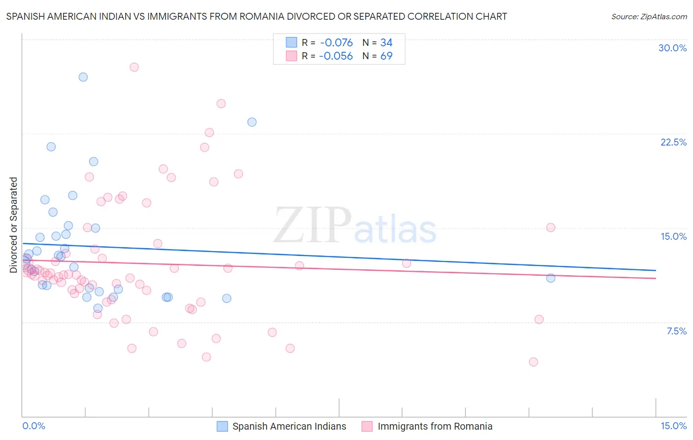 Spanish American Indian vs Immigrants from Romania Divorced or Separated