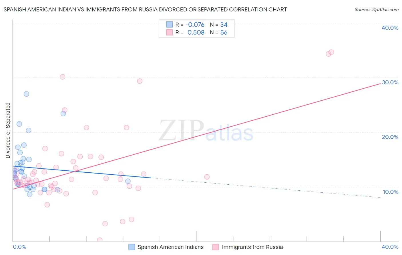 Spanish American Indian vs Immigrants from Russia Divorced or Separated