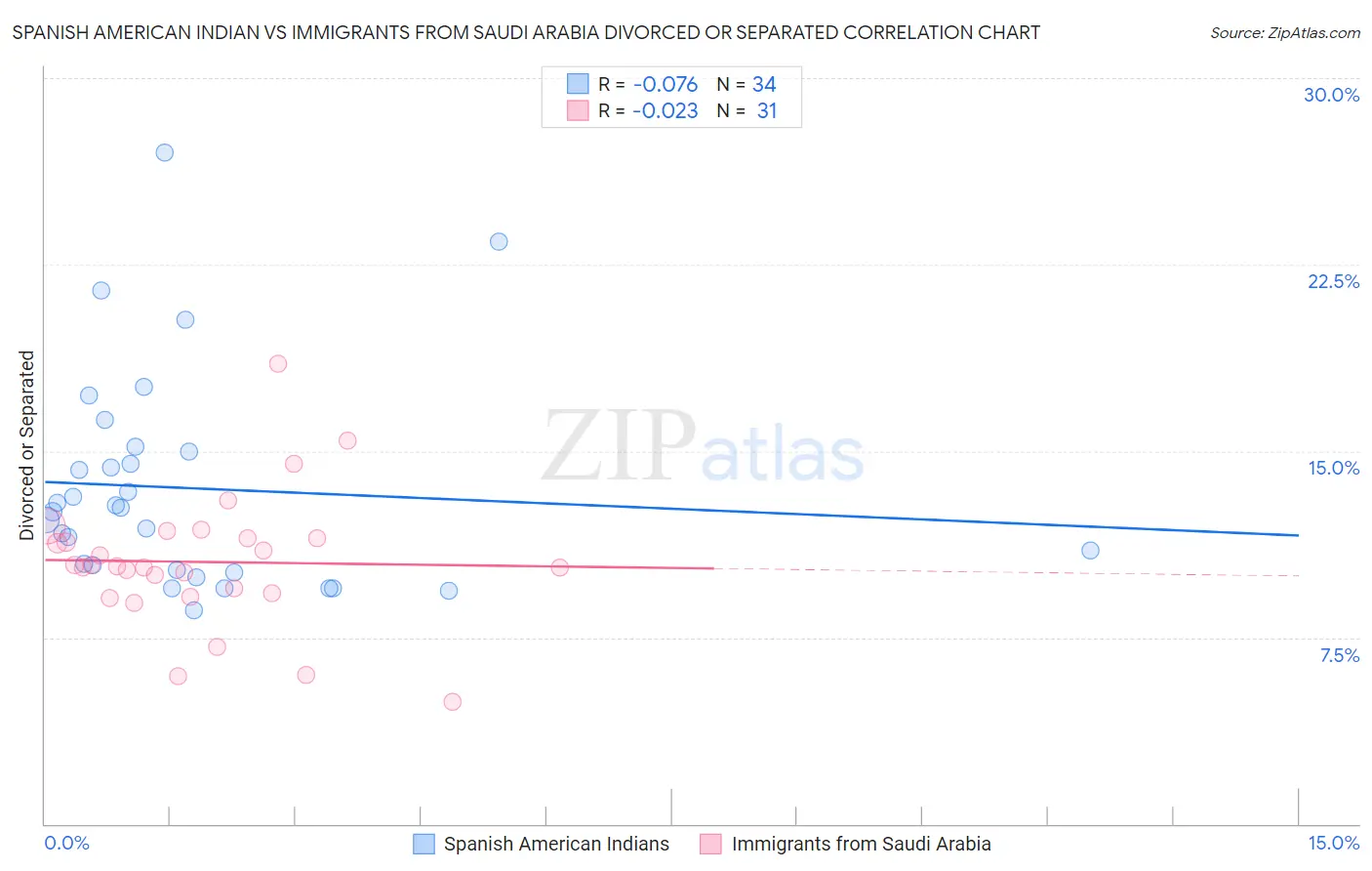 Spanish American Indian vs Immigrants from Saudi Arabia Divorced or Separated