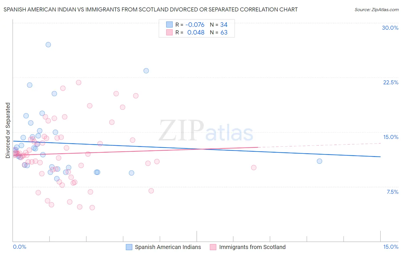 Spanish American Indian vs Immigrants from Scotland Divorced or Separated