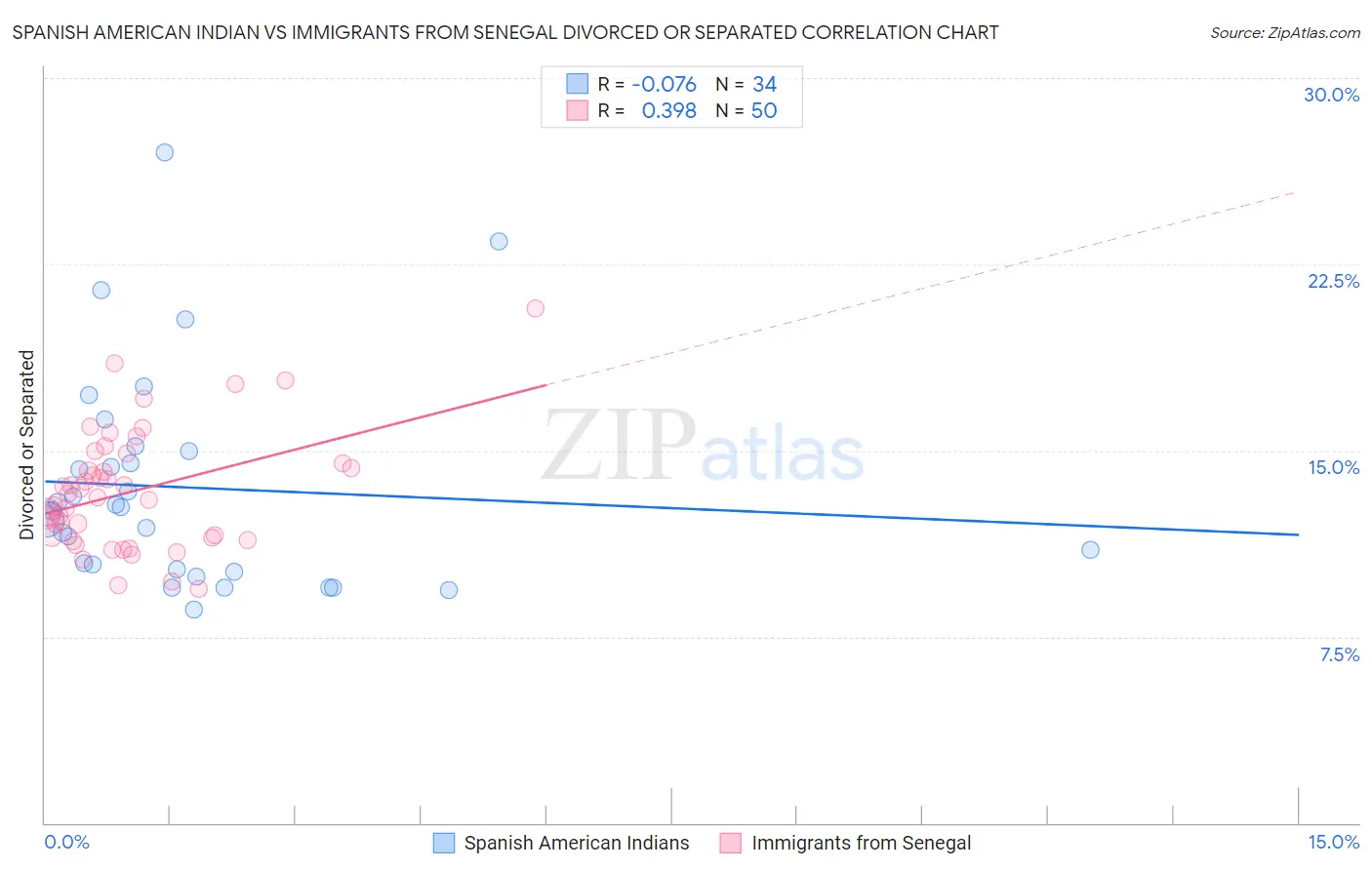 Spanish American Indian vs Immigrants from Senegal Divorced or Separated