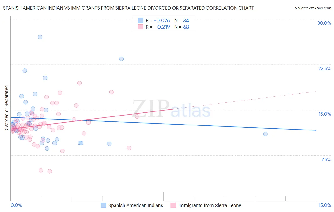 Spanish American Indian vs Immigrants from Sierra Leone Divorced or Separated