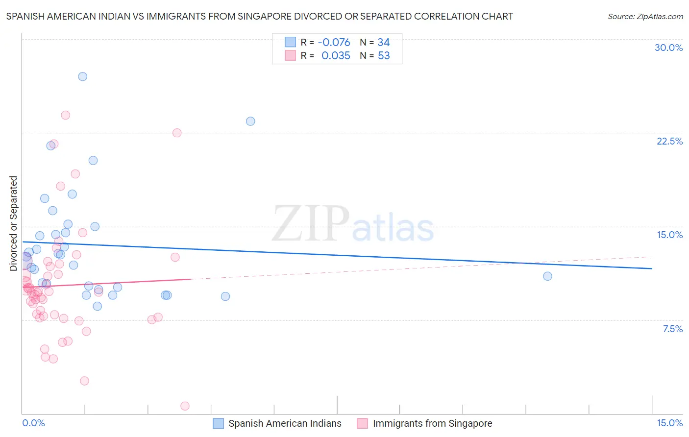 Spanish American Indian vs Immigrants from Singapore Divorced or Separated