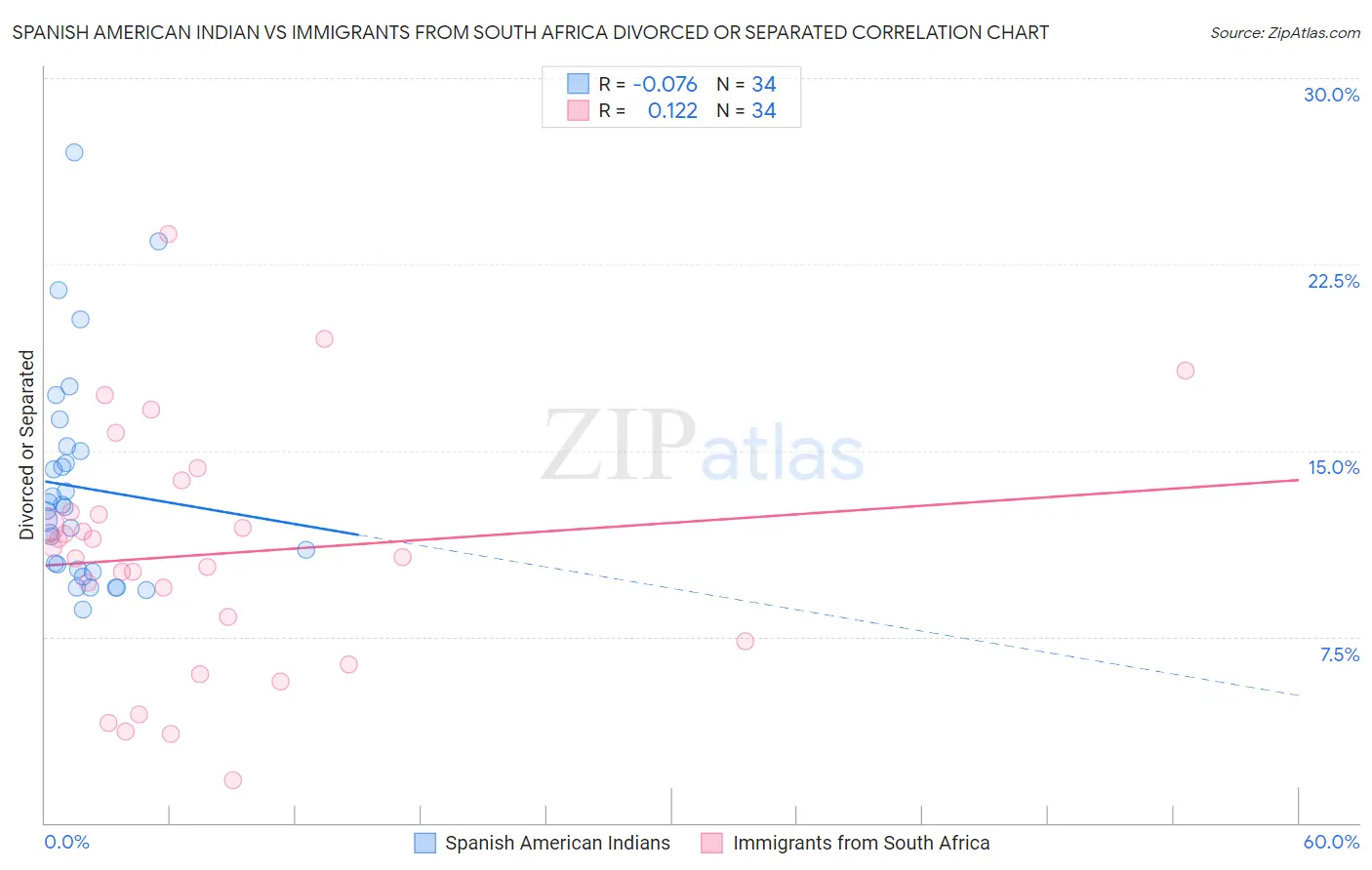 Spanish American Indian vs Immigrants from South Africa Divorced or Separated