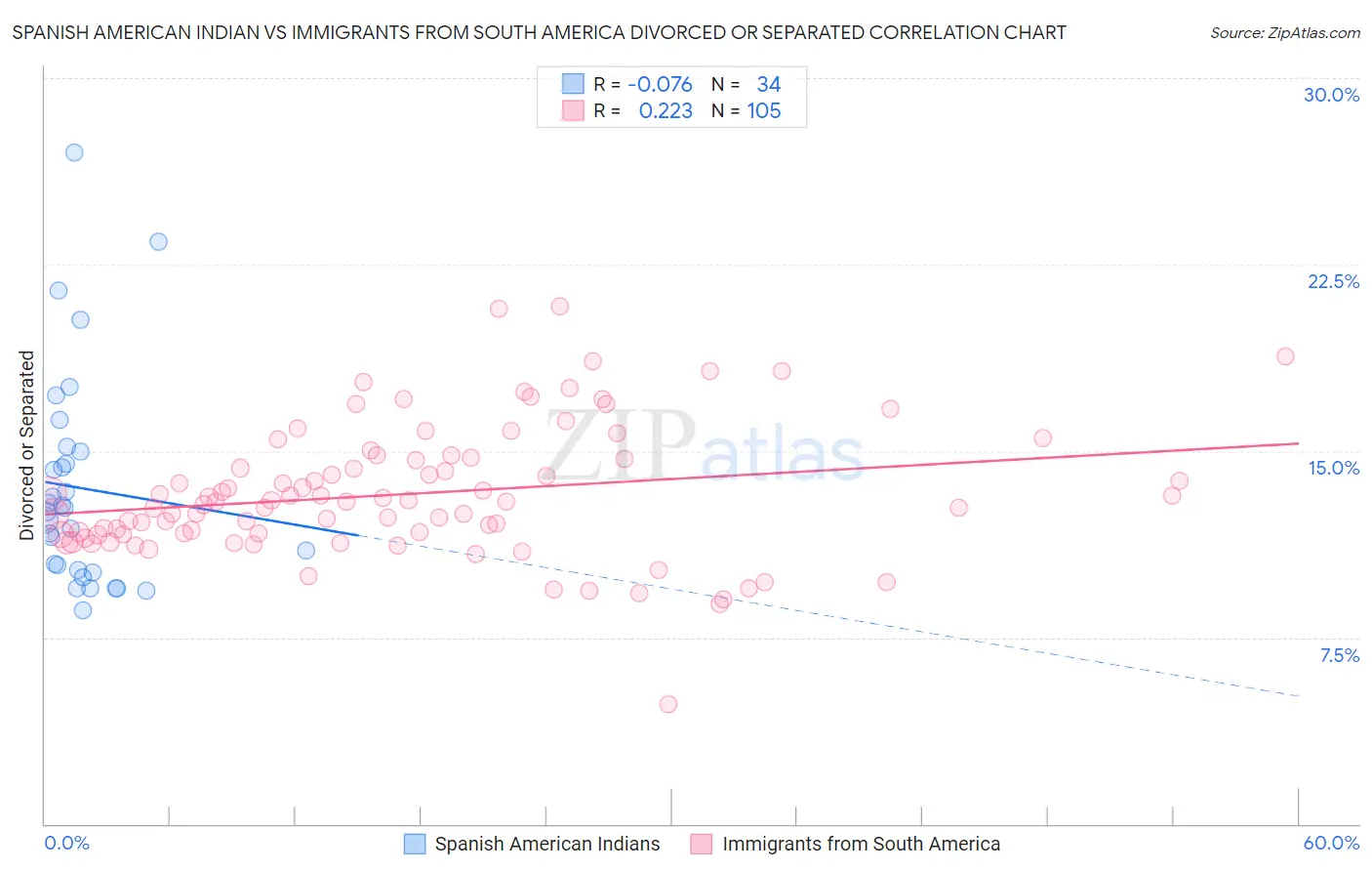 Spanish American Indian vs Immigrants from South America Divorced or Separated