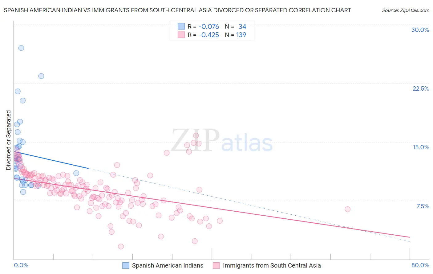 Spanish American Indian vs Immigrants from South Central Asia Divorced or Separated