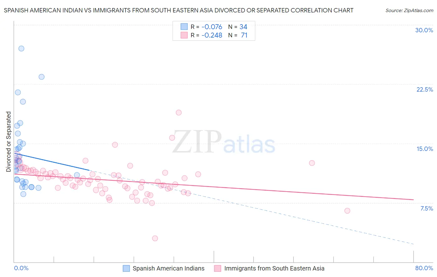 Spanish American Indian vs Immigrants from South Eastern Asia Divorced or Separated