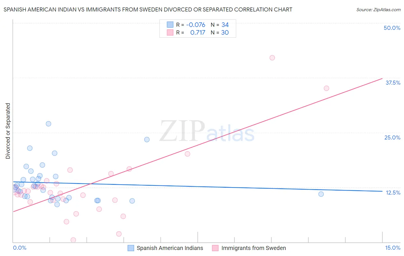 Spanish American Indian vs Immigrants from Sweden Divorced or Separated