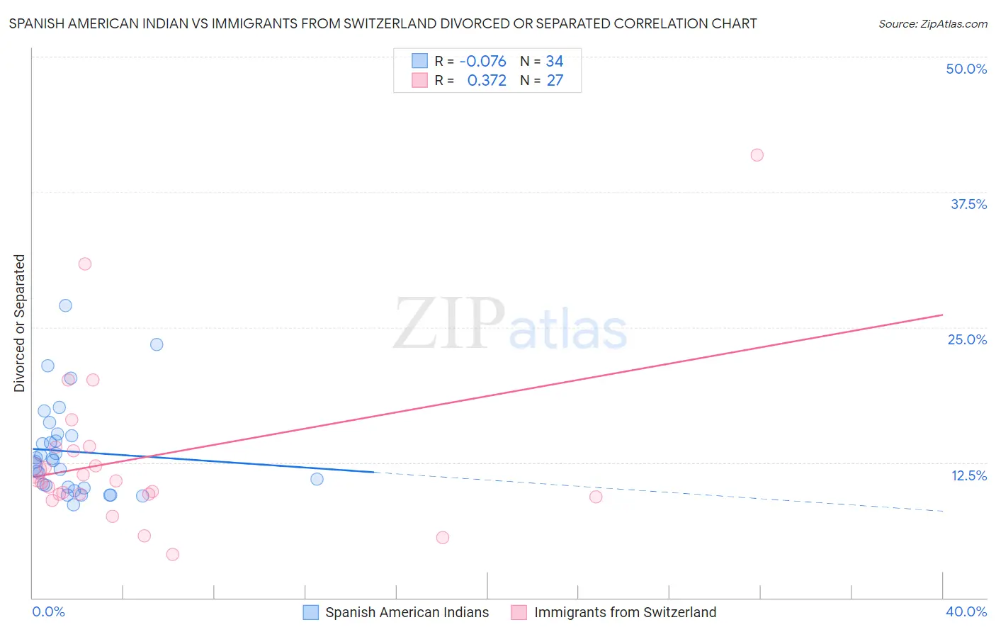 Spanish American Indian vs Immigrants from Switzerland Divorced or Separated